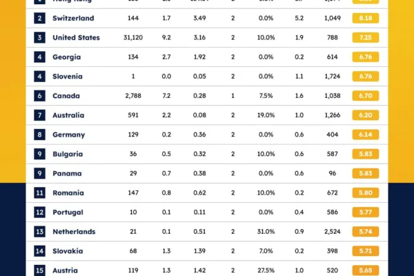 ஹாங்காங் தொடர்ந்து இரண்டு ஆண்டுகளாக கிரிப்டோ-தயாரான நிலையைத் தக்க வைத்துக் கொண்டுள்ளது