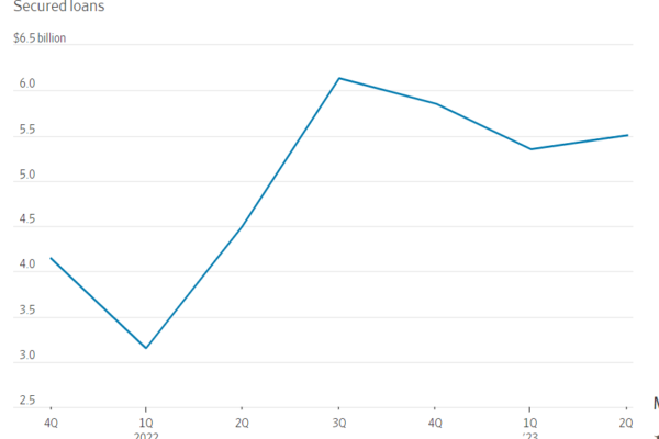 2022 இல் குறைக்கப்பட்ட அறிவிப்பு இருந்தபோதிலும், டெதர் ஸ்டேபிள்காயின் கடன்கள் 2023 இல் உயரும்