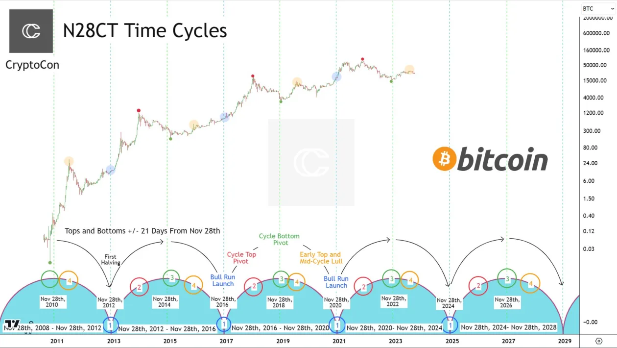 2025 இல் பிட்காயின் எல்லா நேரத்திலும் அதிகமா?  BTC விலை யோசனை 'புல் ரன் வெளியீட்டை' வெளிப்படுத்துகிறது