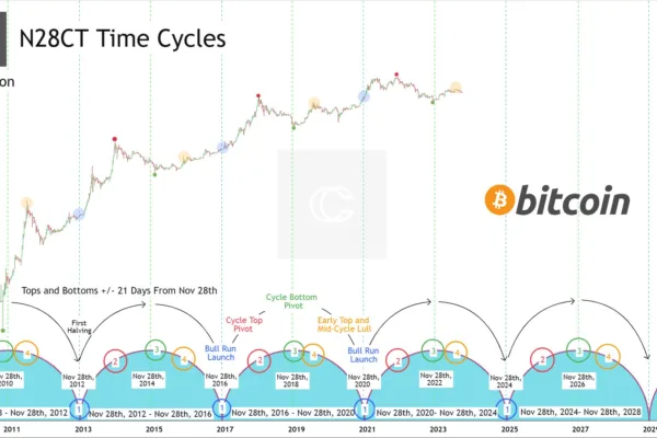 2025 இல் பிட்காயின் எல்லா நேரத்திலும் அதிகமா?  BTC விலை யோசனை 'புல் ரன் வெளியீட்டை' வெளிப்படுத்துகிறது