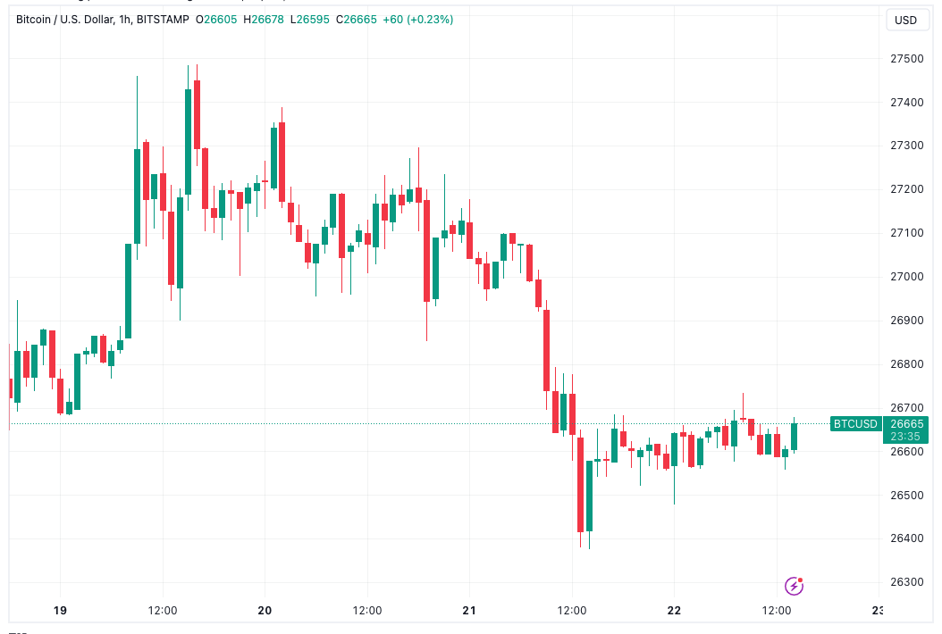 $20K BTC விலை ரேடாருக்குத் திரும்பியதால், பிட்காயினுக்கு பிந்தைய ஃபெட் இழப்புகளை ஈடுகட்ட முடியவில்லை.
