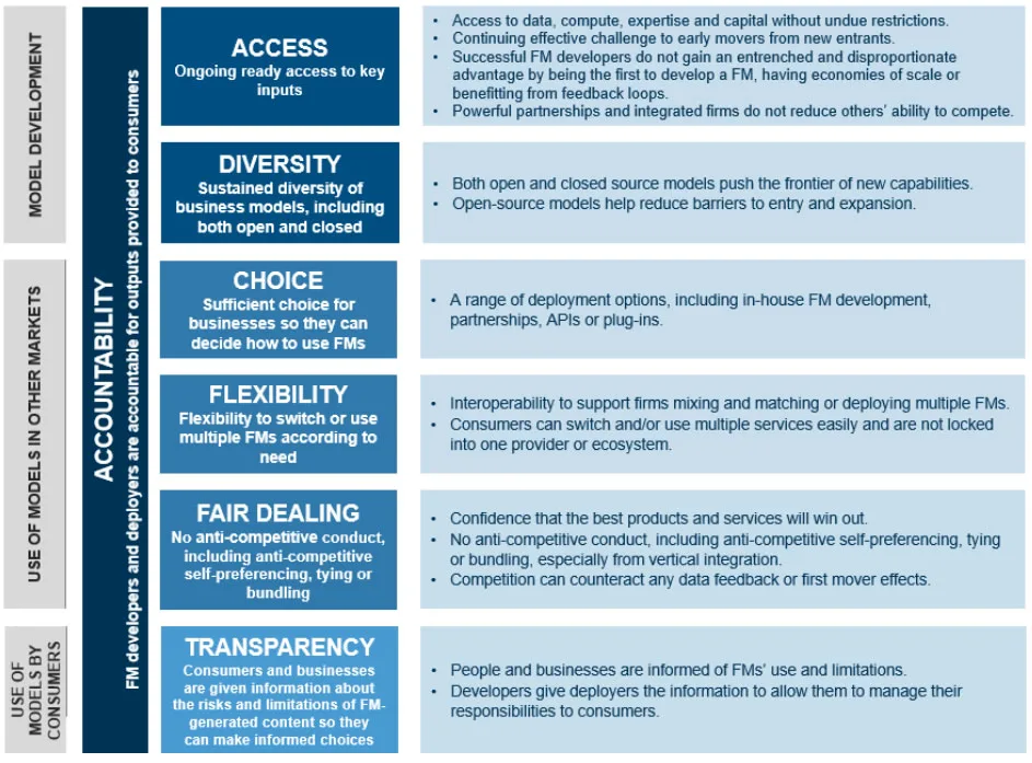 AI பந்தயத்தில் பலவீனமான போட்டி நுகர்வோரை பாதிக்கலாம் - UK கண்காணிப்பு