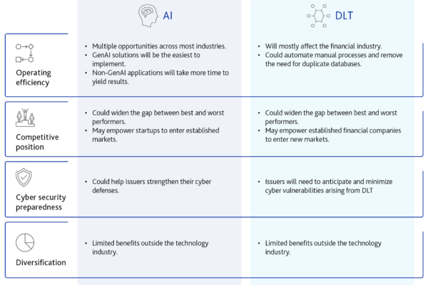 AI மற்றும் பிளாக்செயின் ஆகியவை 'பிரிவுகளை மறுவடிவமைக்கும்' மற்றும் புதிதாக புதிய சந்தைகளை உருவாக்கும் - மூடிஸ்