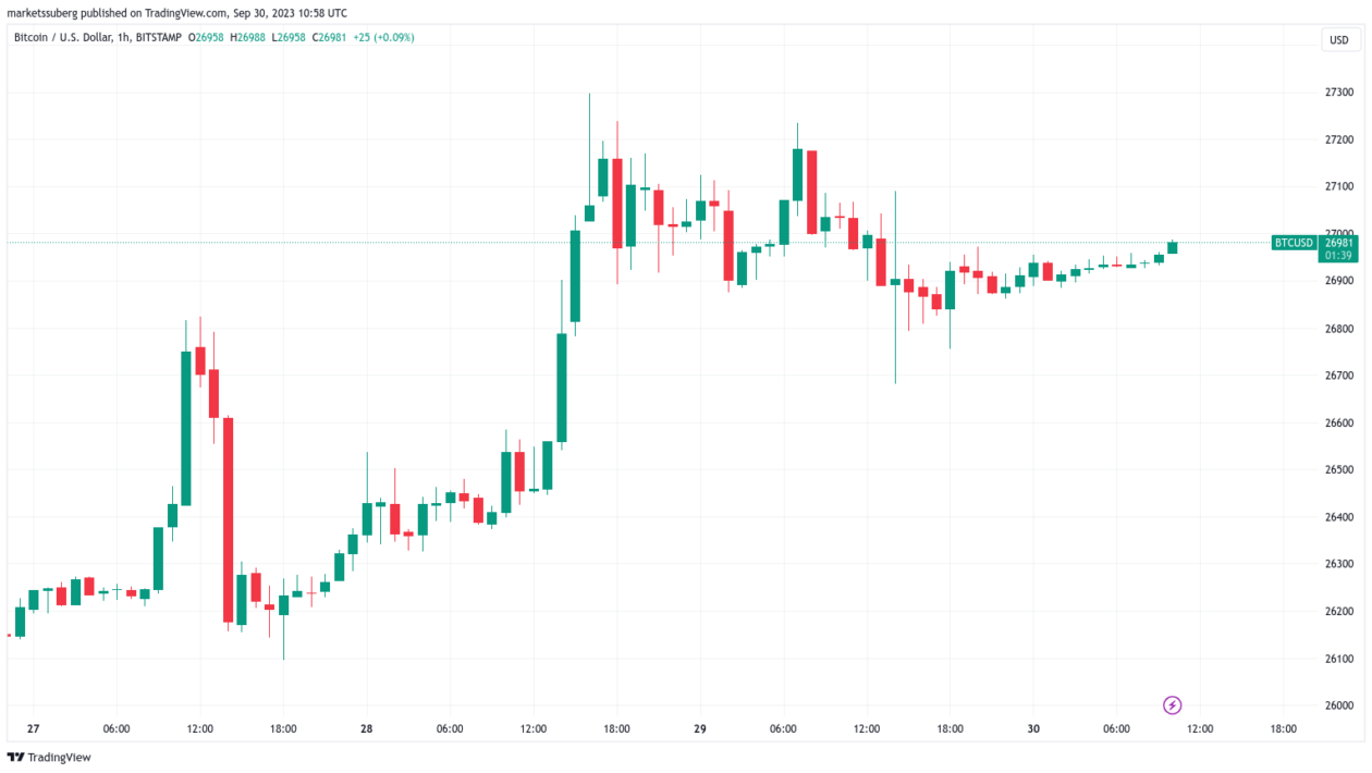 BTC விற்பனையாளர்கள் $27.5K என 2016 ஆம் ஆண்டிலிருந்து Bitcoin விலை சிறந்த செப்டம்பரில் வெளியிடப்படுகிறது