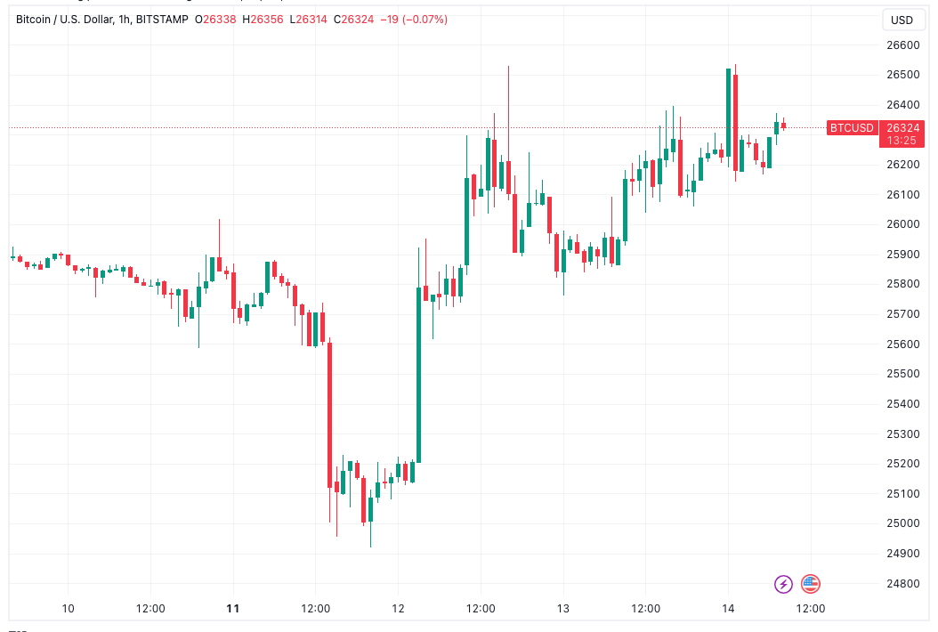 BTC விலை செப்டம்பர் அதிகபட்சமாக $26.6K ஐ எட்டியதால் Bitcoin CPI, FTX ஐ புறக்கணிக்கிறது