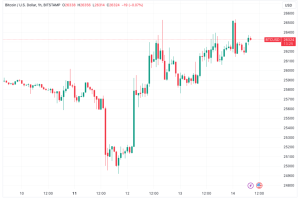 BTC விலை செப்டம்பர் அதிகபட்சமாக $26.6K ஐ எட்டியதால் Bitcoin CPI, FTX ஐ புறக்கணிக்கிறது