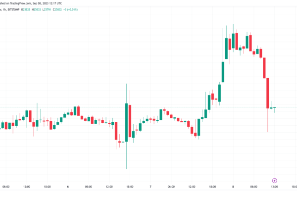 BTC விலை புதிய செப்டம்பர் உயர்வைக் குறிப்பதால், குறும்படங்களில் $23M ஐ பிட்காயின் நீக்குகிறது