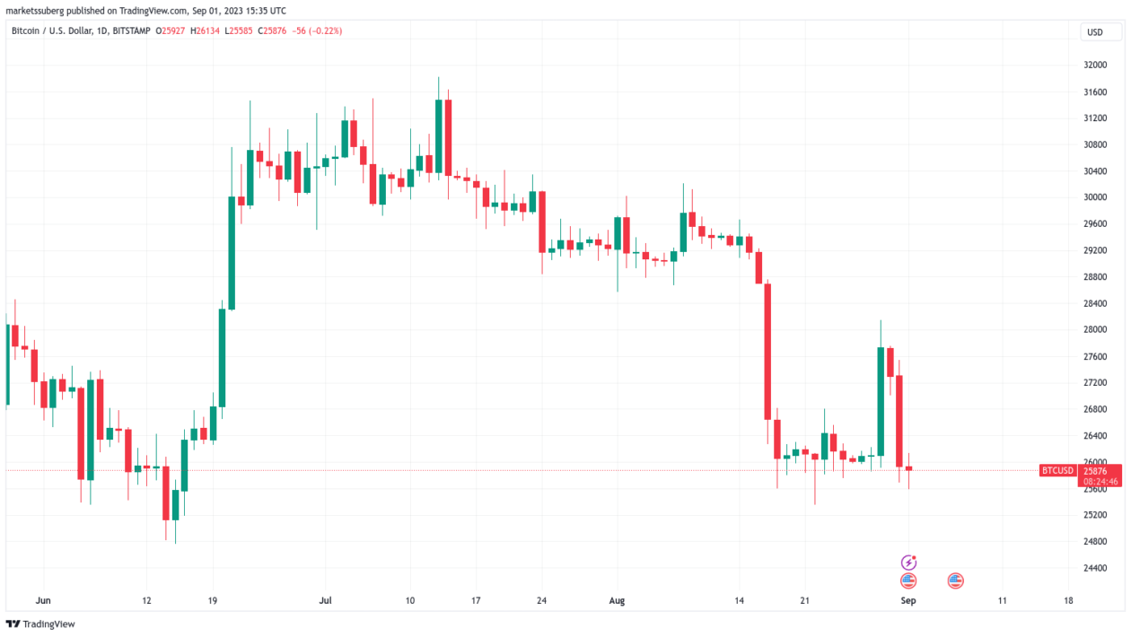 BTC விலை புதிய 2 வாரக் குறைந்ததை நோக்கிச் செல்லும்போது, ​​Bitcoin RSI மோதலை உயர்த்துகிறது