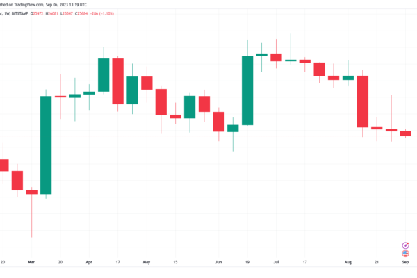 BTC விலை $25.7Kக்கு கீழ் குறைந்ததால், Bitcoin ஏலங்கள் மார்ச் மாதத்திலிருந்து மிகக் குறைந்த நிலைக்குச் செல்கின்றன