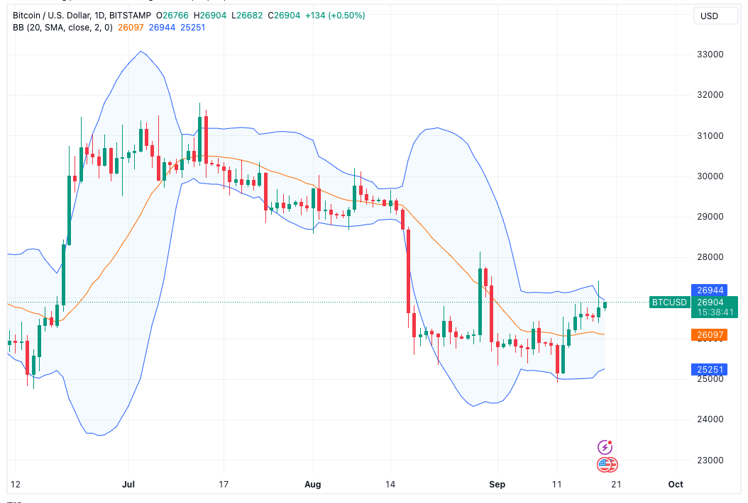 BTC விலை $27K க்கு சண்டையிடும் போது Bitcoin Pollinger பட்டைகள் முக்கிய மண்டலத்தை தாக்கியது