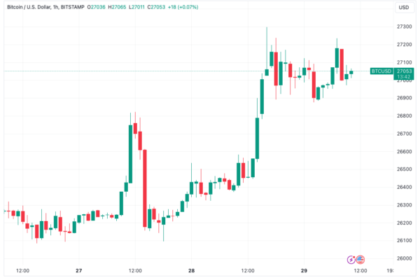 BTC விலை $27K வைத்திருக்க முற்படுவதால், Bitcoin குறும்படங்கள் எரிந்து கொண்டே இருக்கின்றன
