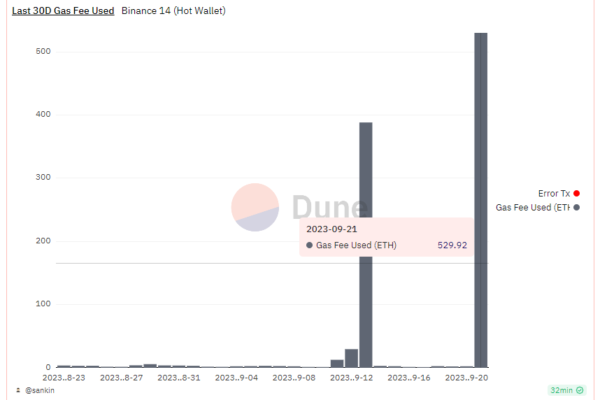 Binance Wallet ஒரு நாளில் ETH எரிவாயு கட்டணத்தில் கிட்டத்தட்ட $1M செலவழிக்கிறது