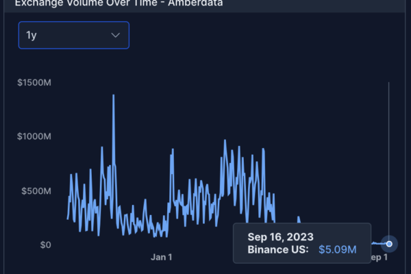 Binance.US பரிவர்த்தனை அளவு நெருக்கடிக்கு மத்தியில் சரிவு