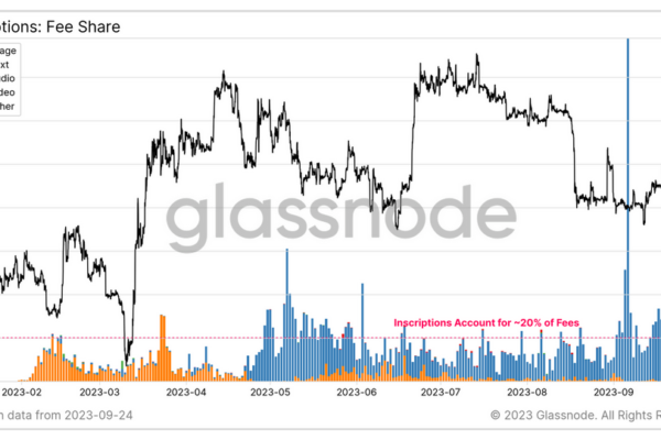 Bitcoin Ordinals பணம் TX களில் இருந்து பிளாக்ஸ்பேஸ் மல்யுத்தம் செய்யவில்லை: Glassnode