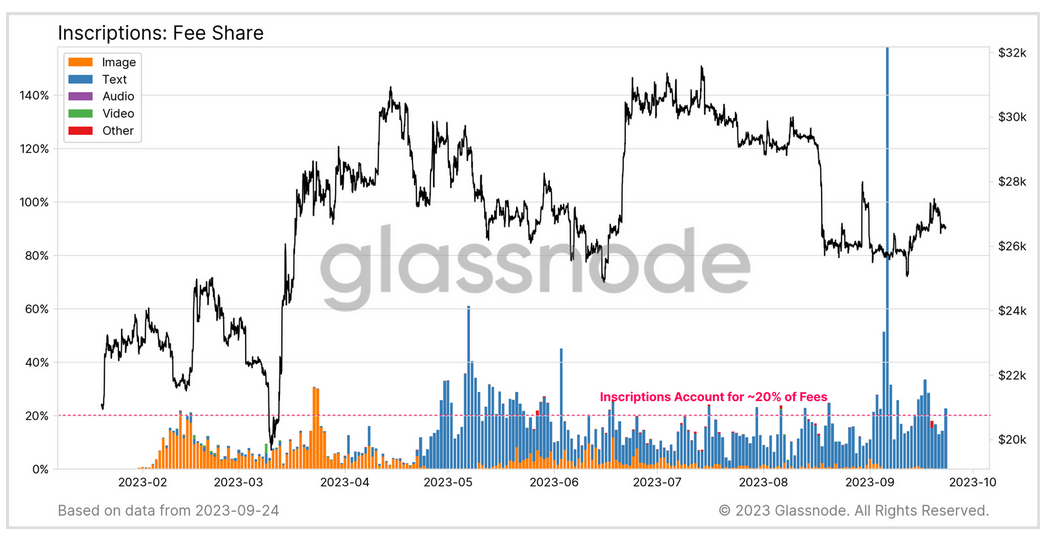 Bitcoin Ordinals பணம் TX களில் இருந்து பிளாக்ஸ்பேஸ் மல்யுத்தம் செய்யவில்லை: Glassnode