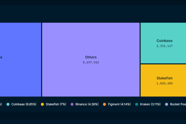 Ethereum ஸ்டேக்கிங் பூல்களின் பரவலாக்கத்தை அதிகரிக்க SSV.network மெயின்நெட்டைத் தாக்குகிறது