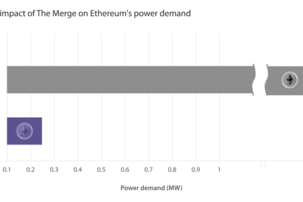 Ethereum Merge ஆண்டுவிழா - 99% ஆற்றல் வீழ்ச்சி ஆனால் மையப்படுத்தல் அச்சங்கள் நீடிக்கின்றன