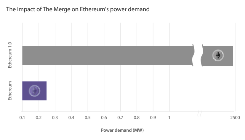 Ethereum Merge ஆண்டுவிழா - 99% ஆற்றல் வீழ்ச்சி ஆனால் மையப்படுத்தல் அச்சங்கள் நீடிக்கின்றன