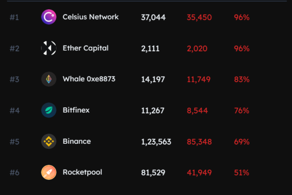 Ethereum OFAC இணங்குதல் 45% க்கு பிந்தைய ஒன்றிணைப்பு மேம்படுத்தல் குறைகிறது