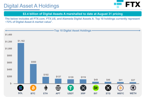 FTX இன் $3.4B கிரிப்டோ கலைப்பு: கிரிப்டோ சந்தைகளுக்கு என்ன அர்த்தம்