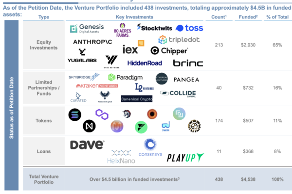 FTX பஹாமாஸ் ரியல் எஸ்டேட்டில் $222M உள்ளது, 1,300 டோக்கன்கள்: பங்குதாரர் விளக்கக்காட்சி