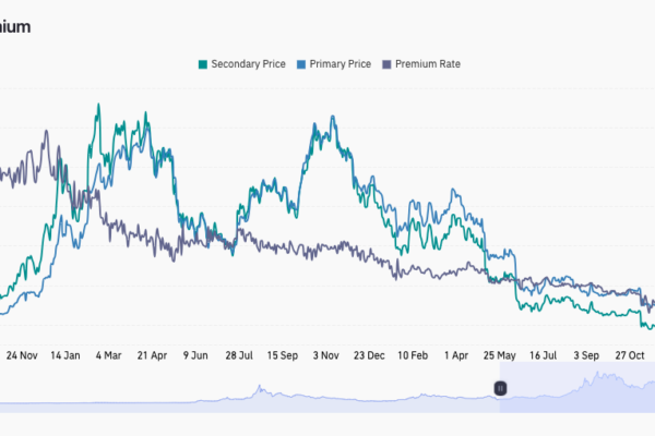 GBTC 'தள்ளுபடி' 2021 க்குப் பிறகு BTC விலை 3-மாதக் குறைந்த விலையில் இருந்தாலும் மிகச்சிறியதாக இருந்தது