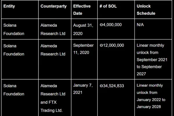 SOL இல் FTX-தூண்டப்பட்ட விற்பனை அழுத்தத்திற்கு சோலானா வர்த்தகர்கள் தயாராகிறார்கள் - இது முன்கூட்டியே உள்ளதா?