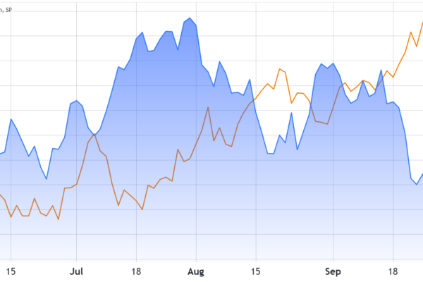 S&P 500 110-நாட்கள் குறைந்த அளவிற்கு சரிந்ததால் பிட்காயின் விலை சீராக உள்ளது