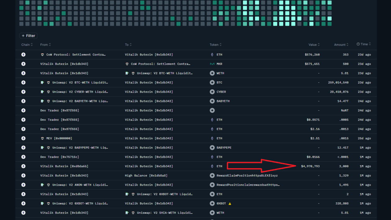 Vitalik Wallet Coinbase க்கு $600K மதிப்புள்ள 400 ETH ஐ அனுப்புகிறது
