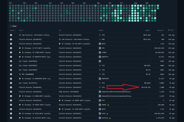 Vitalik Wallet Coinbase க்கு $600K மதிப்புள்ள 400 ETH ஐ அனுப்புகிறது