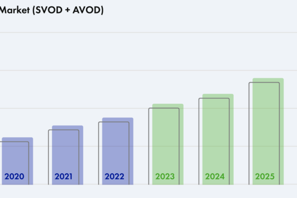 ஸ்ட்ரீமிங் வீடியோ சந்தை 14.3% CAGR இல் வளரும் என்று எதிர்பார்க்கப்படுகிறது.  ஆதாரம்: ரீப்ளே
