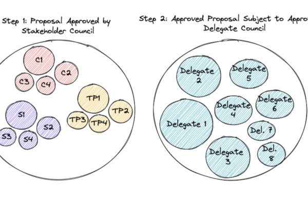 a16z மச்சியாவெல்லியை பரவலாக்கப்பட்ட நிர்வாகத்தை சரிசெய்ய பரிந்துரைக்கிறது