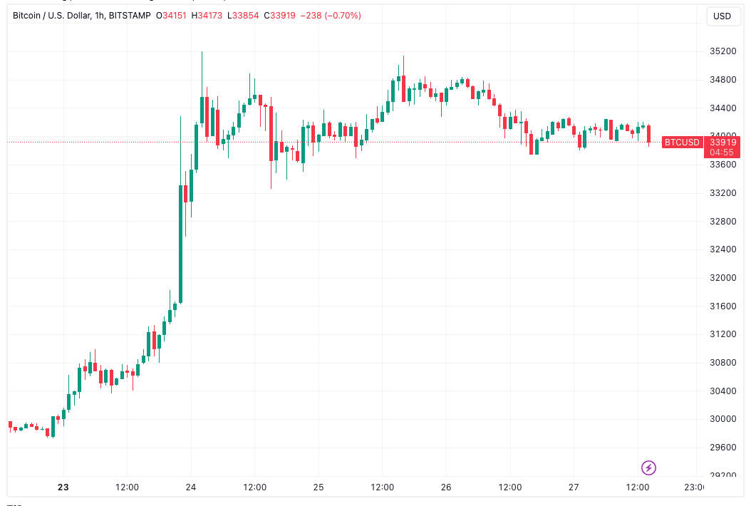 அக்டோபரில் $40K BTC விலை கணிப்புகள் வருவதால் பிட்காயின் S&P 500 ஐ விட அதிகமாக உள்ளது