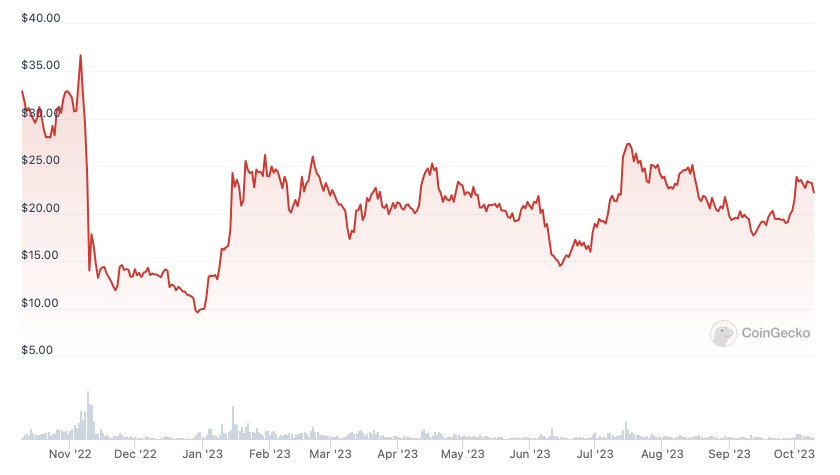 கிரிப்டோ முதலீட்டுத் தயாரிப்புகள் ஜூலை மாதத்திலிருந்து மிகப்பெரிய வரவைக் காண்கின்றன: CoinShares