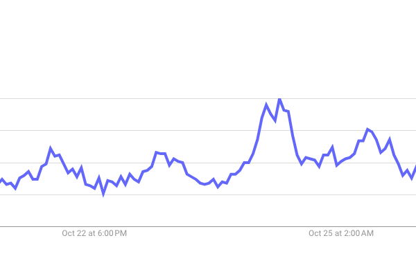 கூகுளில் 'Buy Bitcoin' தேடல் வினவல்கள் இங்கிலாந்தில் 826% அதிகரித்துள்ளன