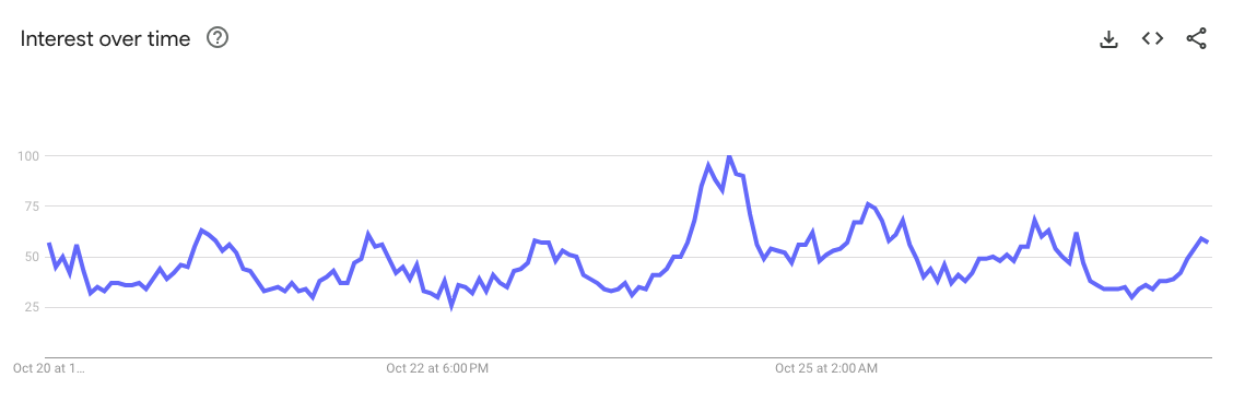 கூகுளில் 'Buy Bitcoin' தேடல் வினவல்கள் இங்கிலாந்தில் 826% அதிகரித்துள்ளன