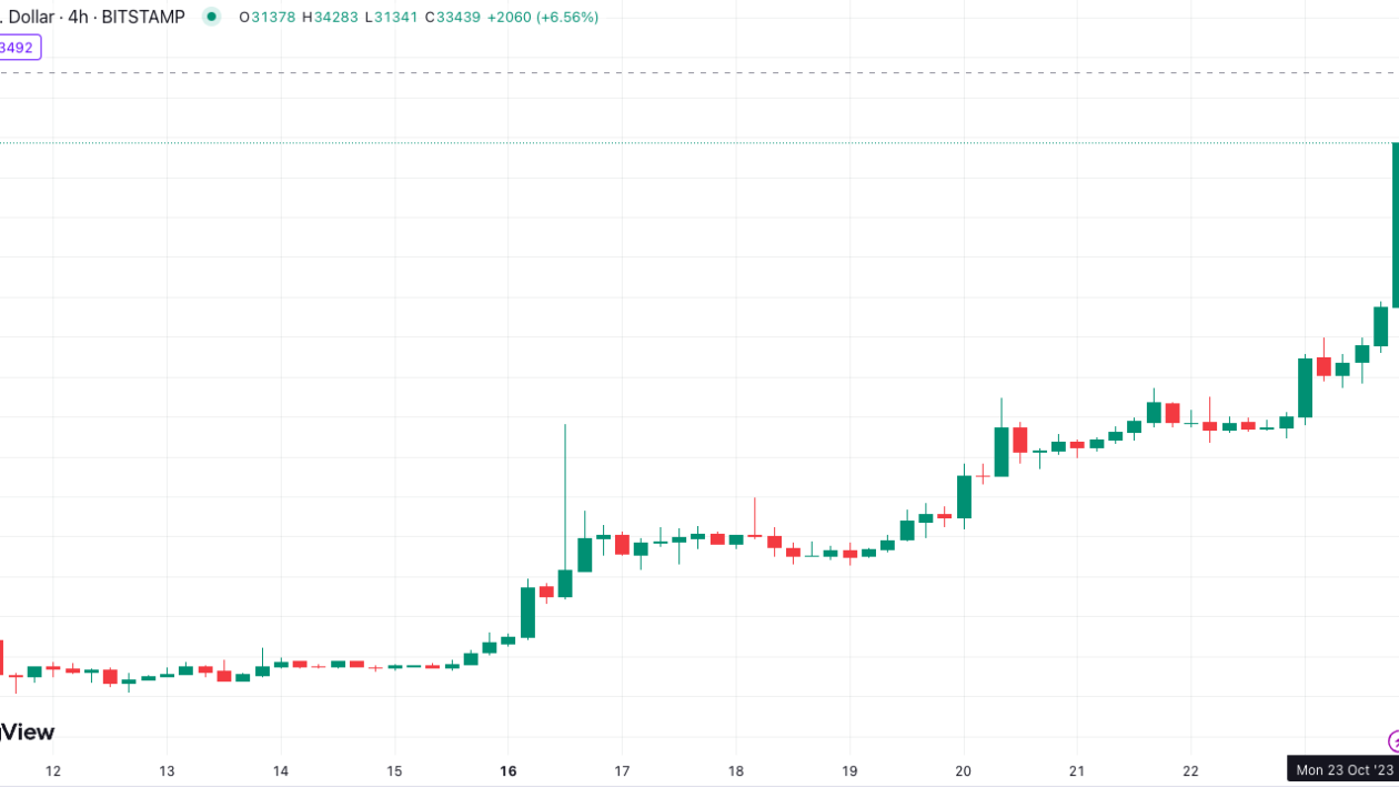 ப.ப.வ.நிதி உற்சாகம் அதிகரிக்கும் போது Bitcoin திடீரென்று $34K ஐ கடந்தது