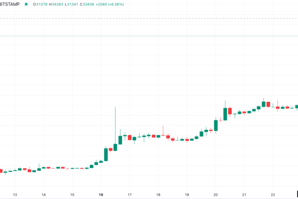 ப.ப.வ.நிதி உற்சாகம் அதிகரிக்கும் போது Bitcoin திடீரென்று $34K ஐ கடந்தது