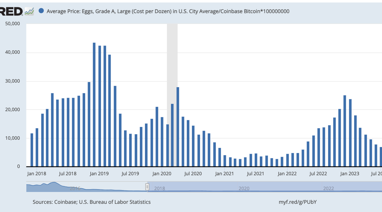 பிட்காயின் இன்னும் அமெரிக்க டாலருக்கு எதிராக 'எக்ஃப்லேஷன்' - ஃபெட் தரவு
