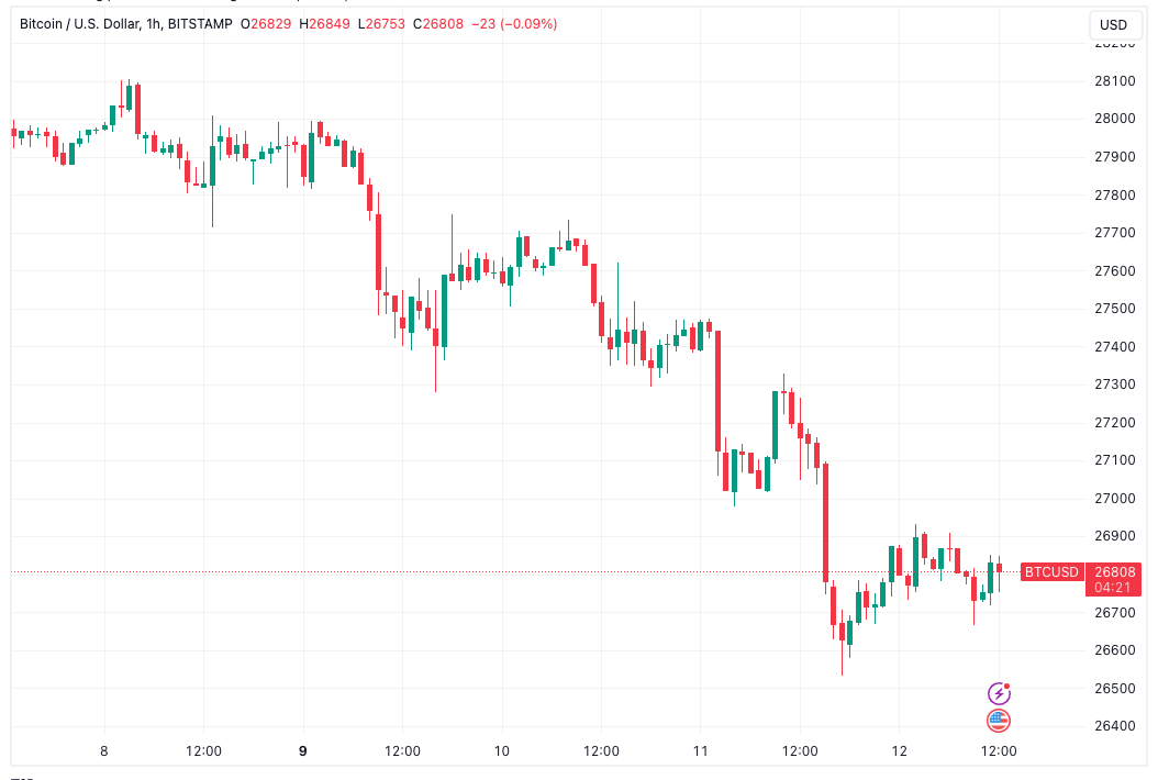 பிட்காயின் உயர்ந்த சிபிஐயை எதிர்கொள்கிறது, BTC விலை $26.8K மையப் புள்ளியைக் கையாளுகிறது