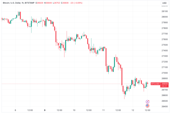 பிட்காயின் உயர்ந்த சிபிஐயை எதிர்கொள்கிறது, BTC விலை $26.8K மையப் புள்ளியைக் கையாளுகிறது