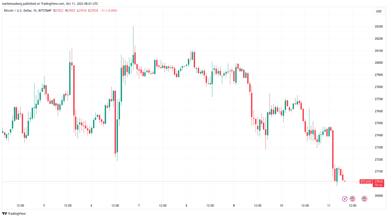 பிட்காயின் 'டெத் கிராஸ்' BTC விலை சரிவை $1K பார்க்கிறது, அப்டோபர் ஆதாயங்களை அழிக்கிறது
