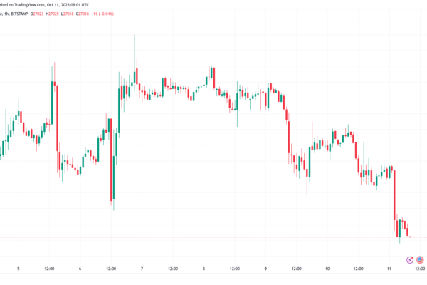 பிட்காயின் 'டெத் கிராஸ்' BTC விலை சரிவை $1K பார்க்கிறது, அப்டோபர் ஆதாயங்களை அழிக்கிறது