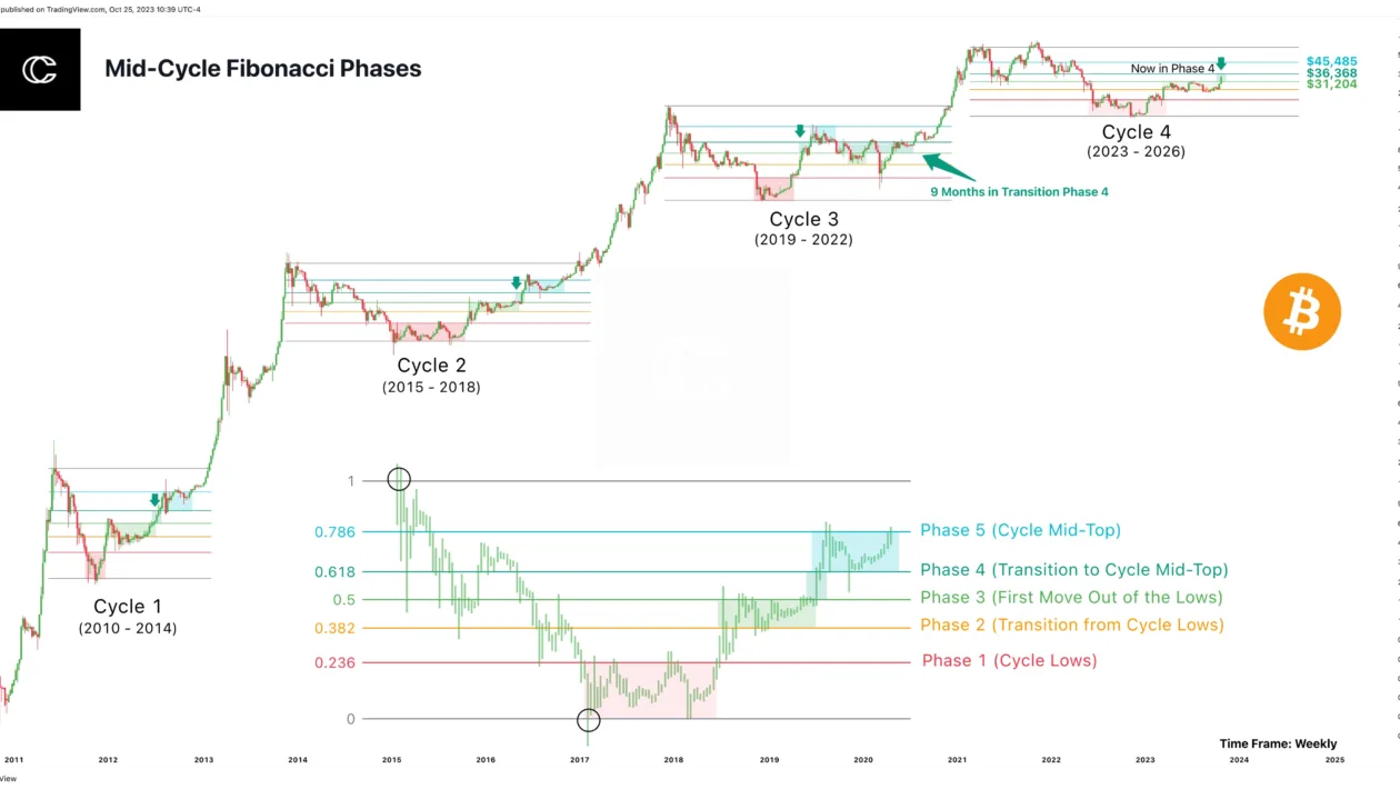 பிட்காயின் விலை மாதிரியானது நவம்பரில் $45K 'கட்டம்' வெற்றி பெறும் என்று எதிர்பார்க்கிறது