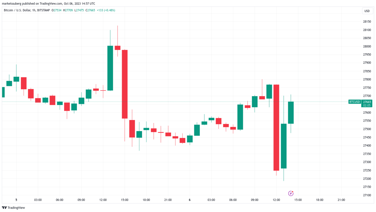 மத்திய வங்கி வட்டி விகித உயர்வு சூடுபிடித்ததால், பிட்காயின் விலை அமெரிக்க வேலைகள் தரவுகளில் 2% குறைகிறது