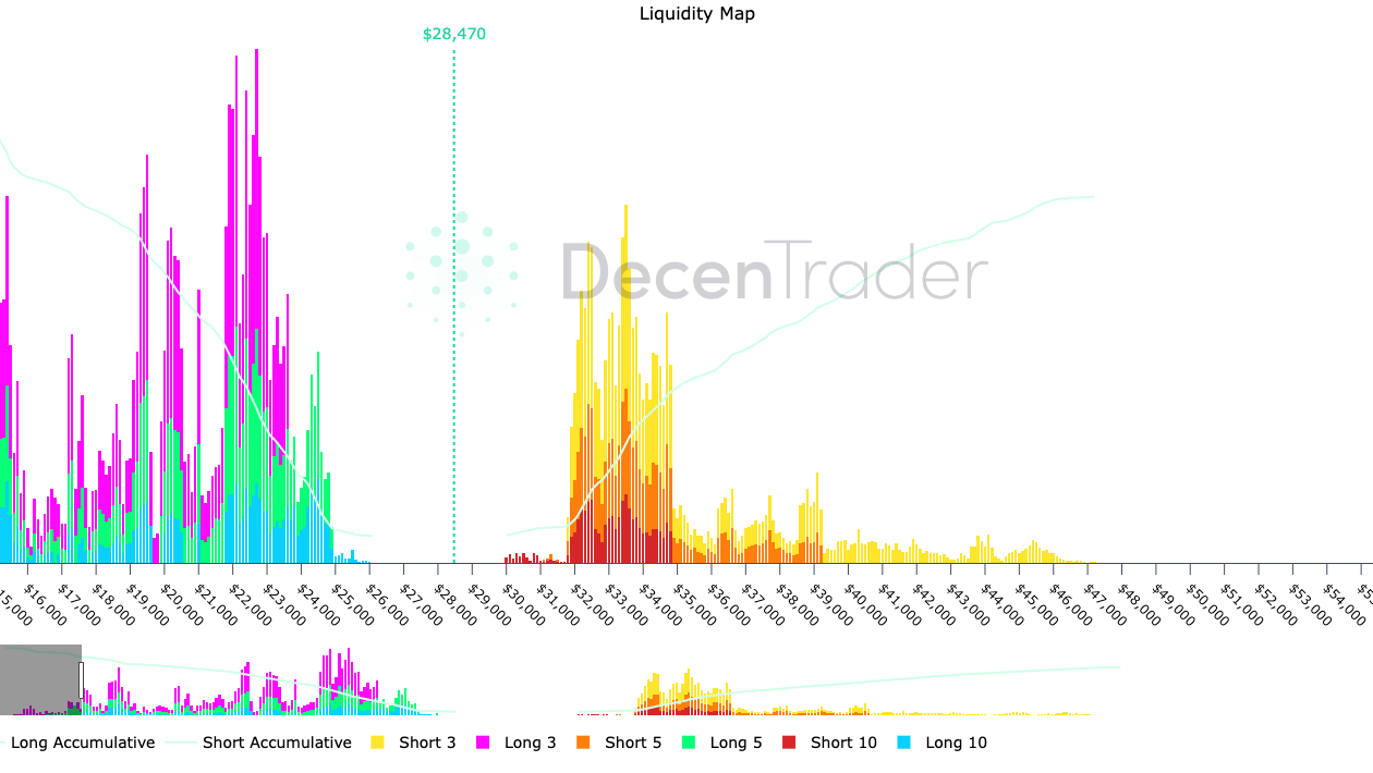 'முக்கியமான' $28K ஆதரவிற்காக Bitcoin போராடுவதால் BTC விலை 6% ஆதாயங்களைக் கொண்டுள்ளது