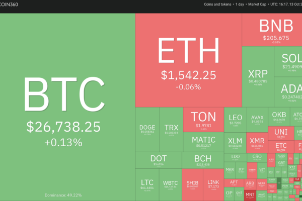விலை பகுப்பாய்வு 10/13: BTC, ETH, BNB, XRP, SOL, ADA, DOGE, TON, DOT, MATIC