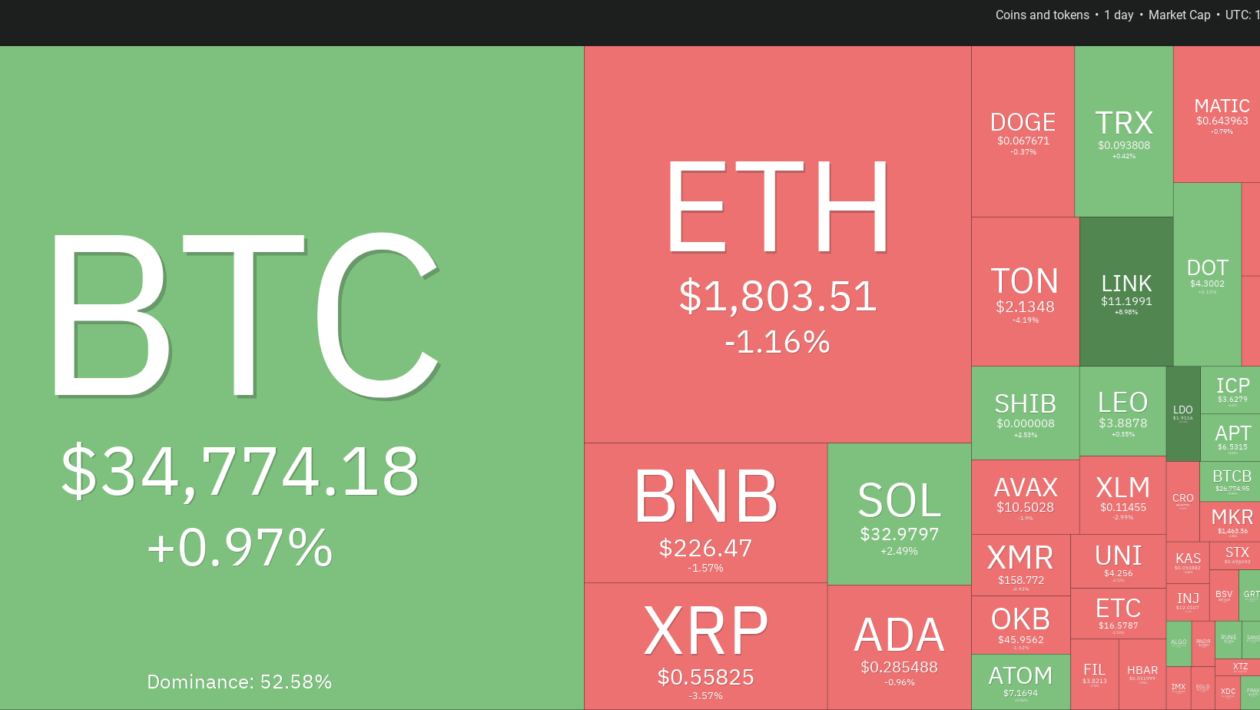 விலை பகுப்பாய்வு 10/25: BTC, ETH, BNB, XRP, SOL, ADA, DOGE, TON, LINK, MATIC