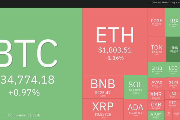 விலை பகுப்பாய்வு 10/25: BTC, ETH, BNB, XRP, SOL, ADA, DOGE, TON, LINK, MATIC