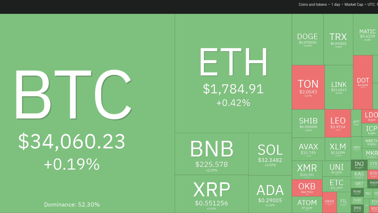 விலை பகுப்பாய்வு 10/27: BTC, ETH, BNB, XRP, SOL, ADA, DOGE, TON, LINK, MATIC